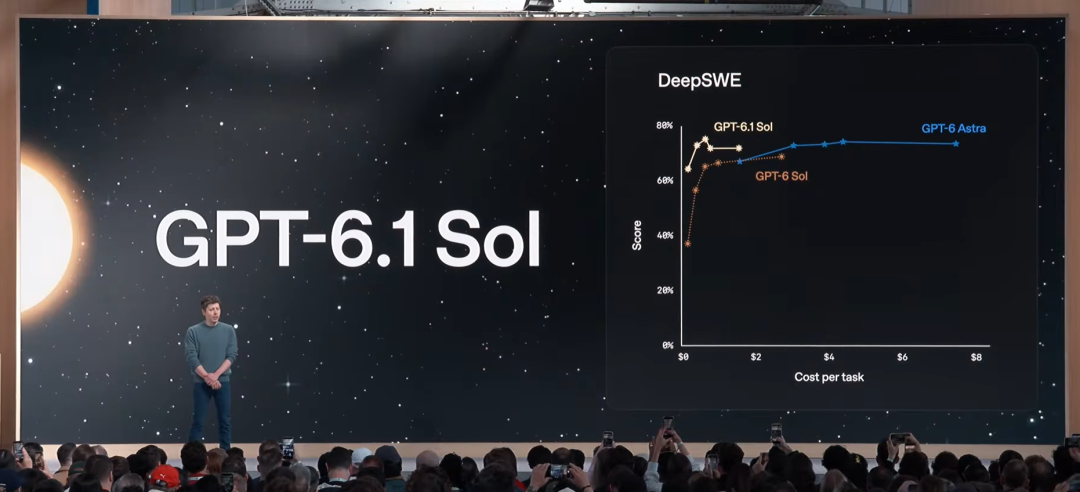 OpenAI DevDay 2026 keynote: Sam Altman on stage during the GPT-6.1 Sol segment, with a DeepSWE cost comparison chart on screen