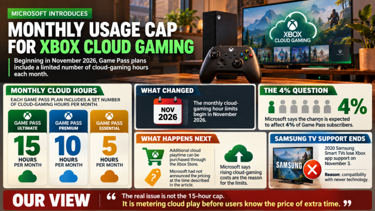 Xbox Cloud Gaming monthly cap infographic: Ultimate 15 hours, Premium 10, Essential 5, effective November
